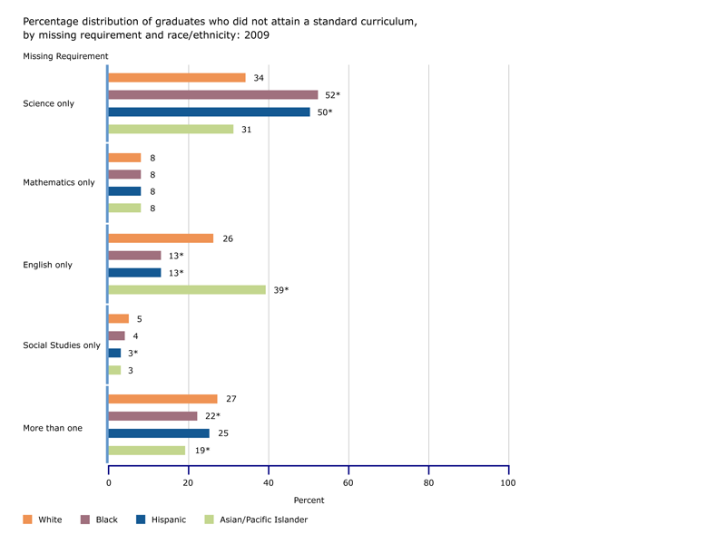 Percentage of graduates who did not attain a standard curriculum, by missing requirement and race/ethnicity: 2009