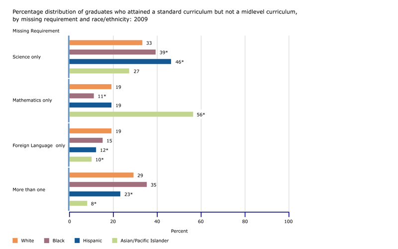 Percentage of graduates who attained a standard curriculum but did not attain a midlevel curriculum, by missing requirements and race/ethnicity: 2009