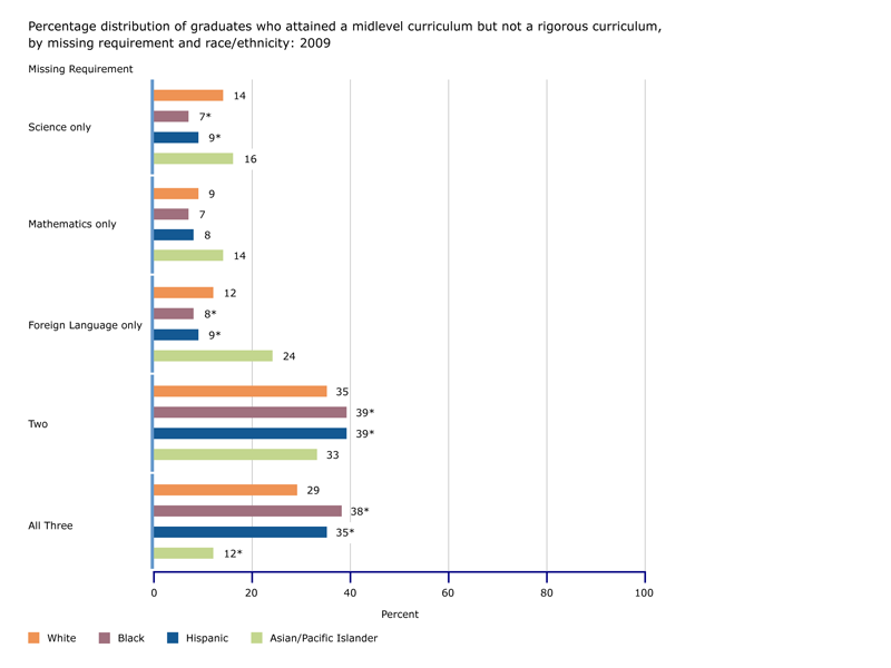 Percentage of graduates who attained a midlevel curriculum but not a rigorous curriculum, by missing requirement and race/ethnicity: 2009