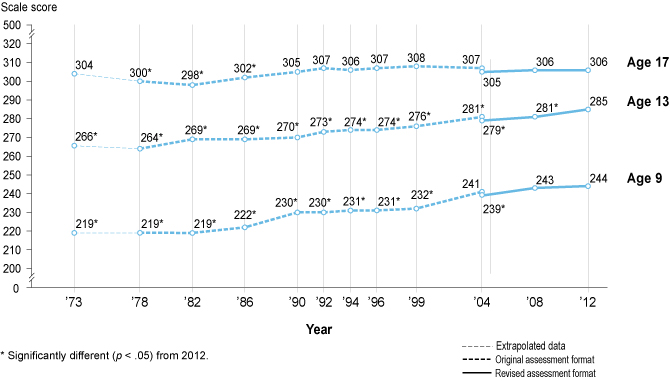 Trend in NAEP mathematics average scores for 9-, 13-, and 17-year-old students - see complete data links below for full data in table format.