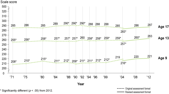 Trend in NAEP reading average scores for 9-, 13-, and 17-year-old students< - see complete data links below for full data in table format.