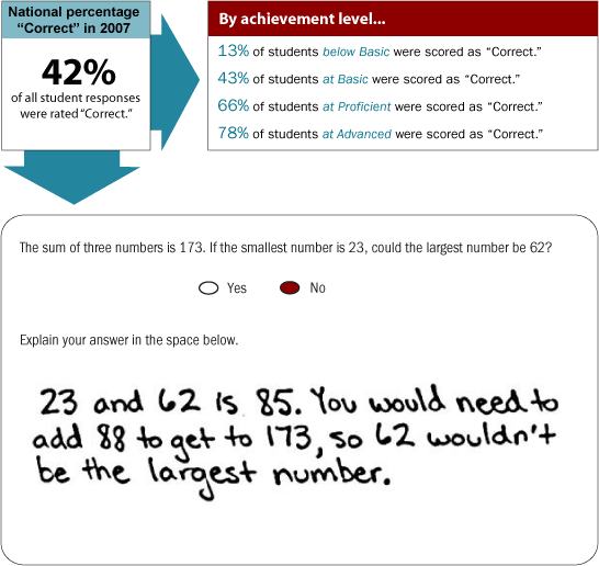 Grade 8 Short Constructed-Response question. National percentage "complete" in 2007. 42% of all student responses were rated "complete." By achievement level, 13% of students Below Basic were scored as "complete;" 43% of students at Basic were scored as "complete;" 66% of students at Proficient were scored as "complete;" 78% of students at Advanced were scored as "complete." The sample short constructed-response question is as follows: The sum of three numbers is 173. If the smallest numbers is 23, could the largest number be 62? Select yes or no. Explain your answer in the space below. The student wrote the following: "No. 23 and 62 is 85. You would need to add 88 to get to 173, so 62 wouldn't be the largest number."