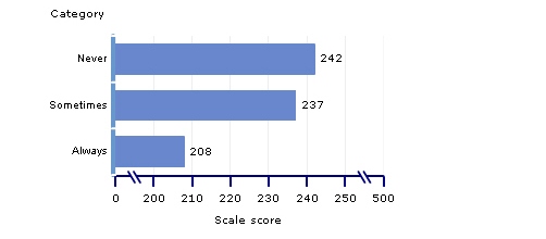 scale scores, grade 4, frequency of using a calculator during math tests