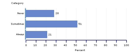 percentages, grade 8, frequency of using a calculator during math tests