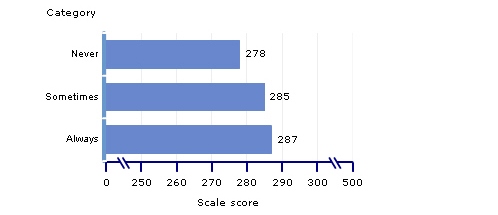 scale scores, grade 8, frequency of using a calculator during math tests