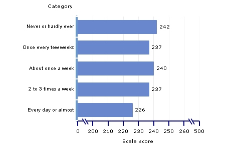 scale scores, grade 4, computer use