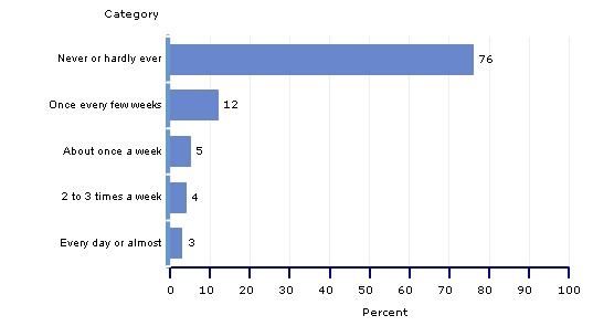 percent, grade 8, computer use