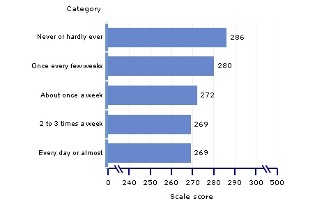 scale scores, grade 4, computer use