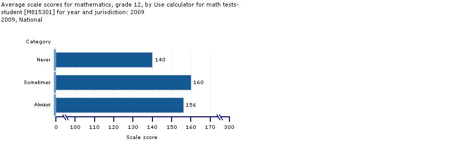 scale scores, grade 12, frequency of using a calculator during math tests