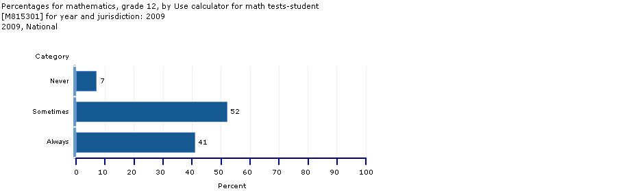 percentages, grade 12, frequency of using a calculator during math tests