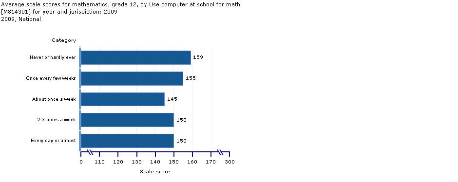 scale scores, grade 12, computer use