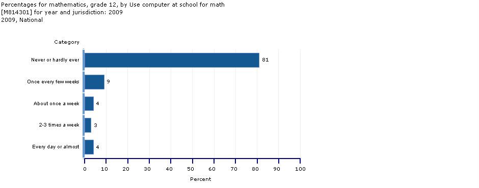 percentages, grade 12, computer use