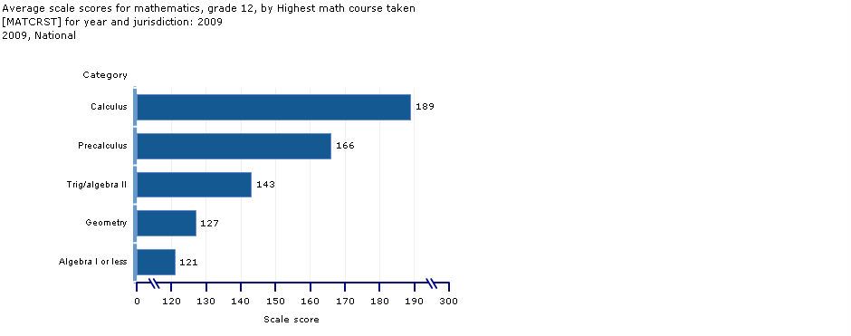 scale scores, grade 12, highest level of mathematics course taken
