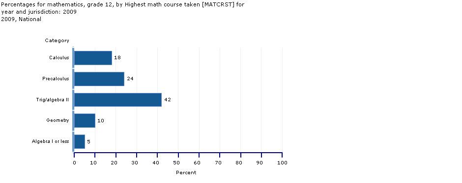 percentages, grade 12, highest level of mathematics course taken