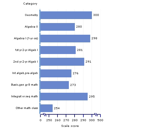 coursetaking, grade 8, scale score