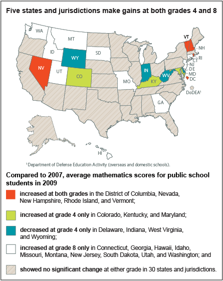 Five state and jurisdictions make gains at both grades 4 and 8. Compared to 2007, average mathematics scores increased at both grade in Nevada, New Hampshire, Rhode Island, Vermont, and the District of Columbia; increased at grade 4 only in Colorado, Kentucky, and Maryland; decreased at grade 4 only in Delaware, Indiana, West Virginia, and Wyoming; increased at grade 8 only in Connecticut, Georgia, Hawaii, Idaho, Missouri, Montana, New Jersey, South Dakota, Utah, and Washington; showed no significant change at either grade in 30 states and jurisdictions.