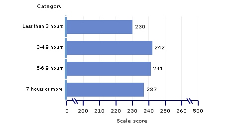 scale scores, grade 4, time spent on math instruction