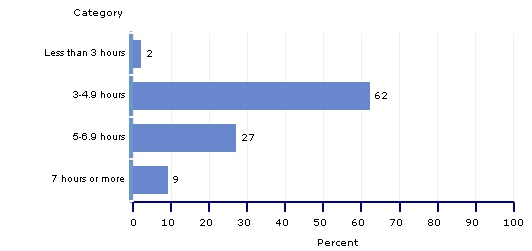 percentages, grade 8, time spent on math instruction