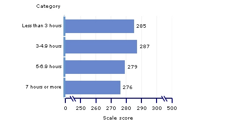 scale scores, grade 8, time spent on math instruction