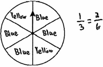 The labels start with blue in the top right sector. The rest are written clockwise: blue, yellow, blue, blue, yellow. The student made a note: 1/3 = 2/6.