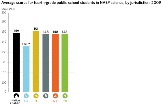 Image of vertical bar chart illustrating average scale scores in grade 4 NAEP science in 2009 as follows: Nation = 149; CA = 136 (significantly different from the nation and the other Mega-States); FL = 151; IL = 148; NY = 148; TX = 148.