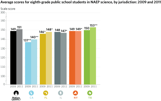 Image of vertical bar chart illustrating average scale scores in grade 8 NAEP science in 2009 and 2011as follows: Nation = 149 in 2009 and 151 in 2011; CA = 137 in 2009 and 140 in 2011, both significantly different from the nation and the other Mega-States); FL = 146 in 2009 and 148 in 2011, both significantly different from the nation; IL = 148 in 2009 and 147 in 2011 (significantly different from the nation); NY = 149 in 2009 and 149 in 2011 (significantly different from the nation); TX = 150 in 2009 and 153 in 2011 (significantly different from the nation and the other Mega-States).