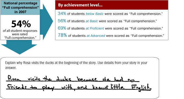 Grade 4 Short Constructed-Response question. National percentage 