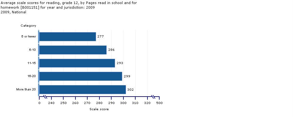 scale scores, grade 12, amount of pages read