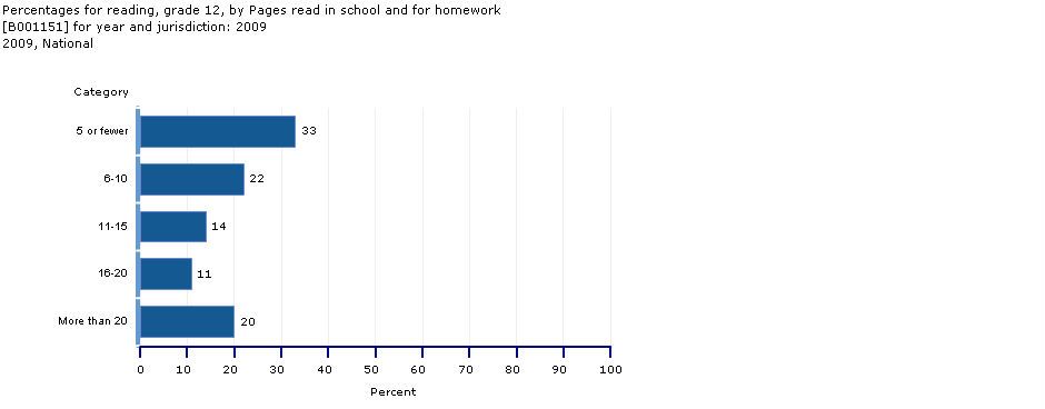 percentages, grade 12, amount of pages read