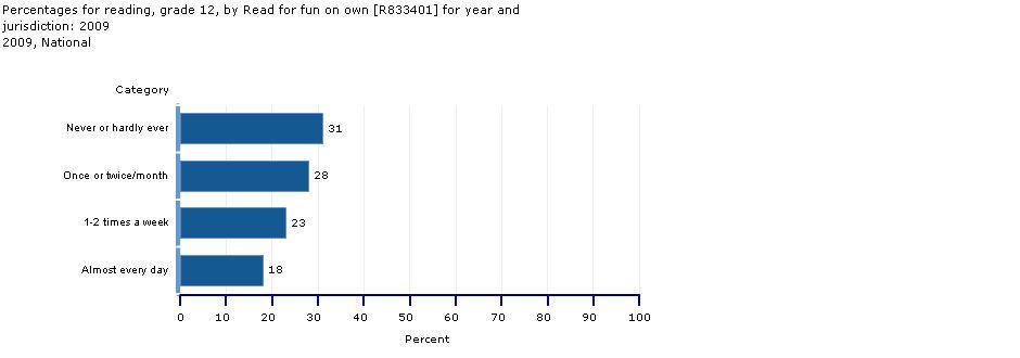 percentages, grade 12, reading for fun