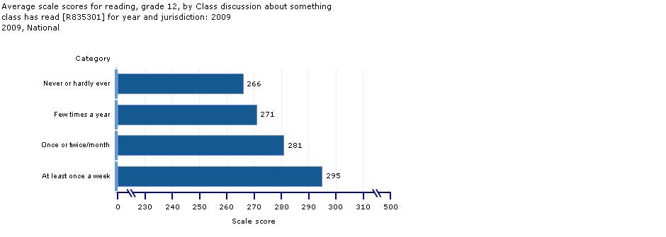 scale scores, grade 12, class reading discussion