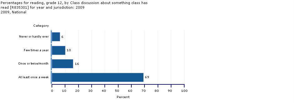 percentages, grade 12, class reading discussion