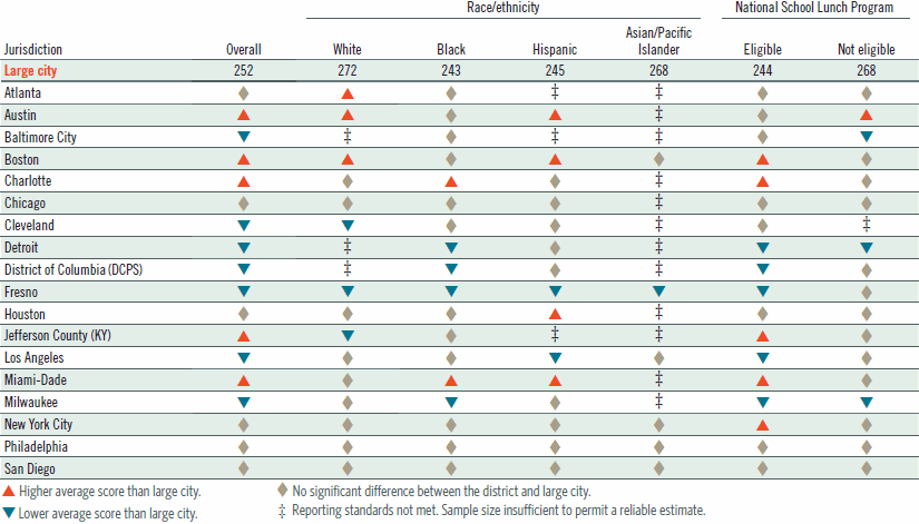 Comparison of district and large city average scores for eighth-grade public school students in NAEP reading, by selected students groups: 2009 Comparison of district and large city average scores for eighth-grade public school students in NAEP reading, by selected student groups: 2009