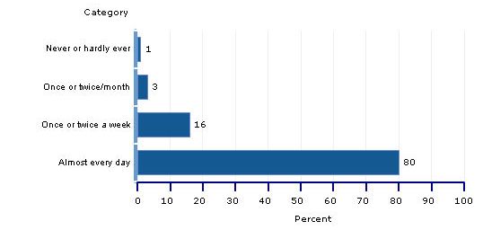 percentages, grade 4, students selecting books