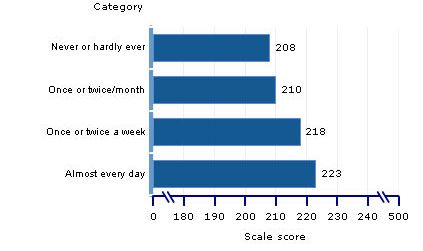 scale scores, grade 4, students selecting books