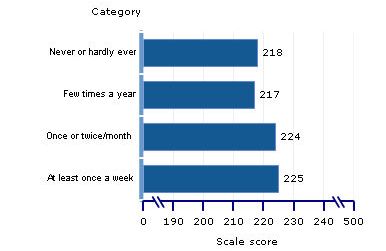 scale scores, grade 4, class discussion about reading