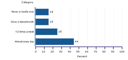 percentages, grade 4, reading for fun