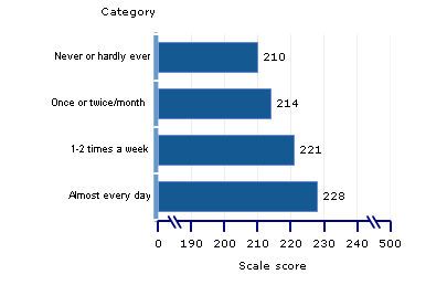 scale scores, grade 4, reading for fun