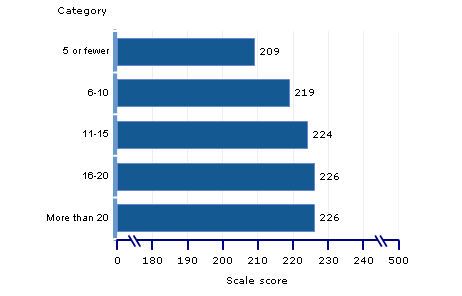 scale scores, grade 4, amount of pages read