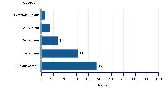 percentages, grade 4, time spent on language arts instruction