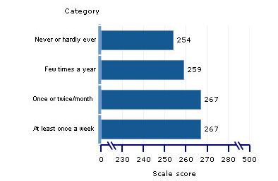 scale scores, grade 8, class discussion about reading