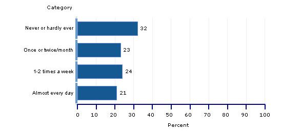 percentages, grade 8, reading for fun