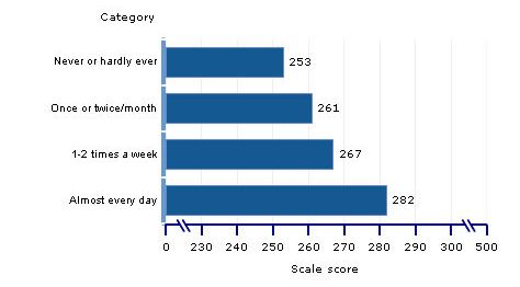 scale scores, grade 8, reading for fun