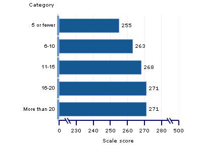 scale scores, grade 8, time spent on math instruction