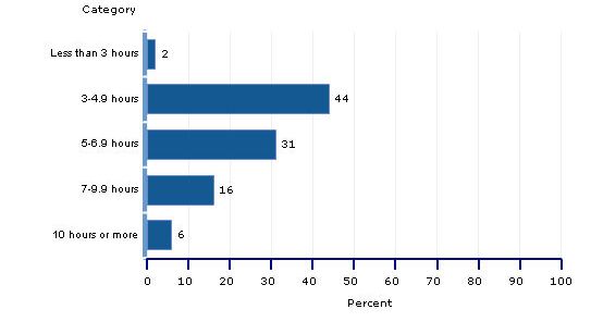 percentages, grade 8, time spent on language arts instruction