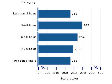 scale scores, grade 8, time spent on math instruction