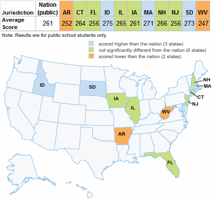 The average score for public school students in the nation was 261. Three states had an average score higher than the nation: Idaho (275), Massachusetts (271), and South Dakota (273). Six states had an average score that was not significantly different from the nation: Connecticut (264), Florida (256), Illinois (265), Iowa (261), New Hampshire (266), and New Jersey (256). Two states had an average score lower than the nation: Arkansas (252) and West Virginia (247).