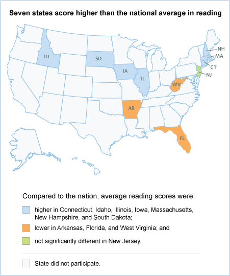 Seven states score higher than the natioanl average in reading. Compared to the nation, average reading scores were higher in Connecticut, Idaho, Illinois, Iowa, Massachusetts, New Hampshire, and South Dakota; lower in Arkansas, Florida, and West Virginia; and not significantly different in New Jersey. State did not participate. (This statement applies to all states that were not previously listed.)