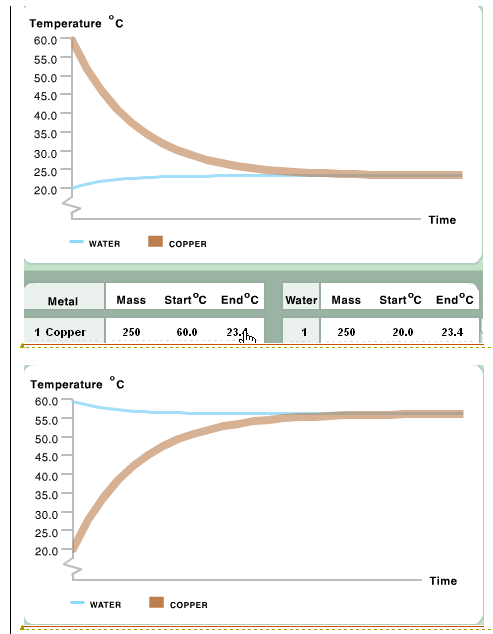 Sample Complete Student Response: Water has a higher specific heat capacity because it has less of a tendency to change in temperature. What this signifies is that more energy is required to increase the temperature of the water. Copper with the temperature of 60 degrees Celsius, and the same mass as that of the water in which it was placed, cooled off to 23.4 degrees Celsius. On the other hand, the water, starting off with the temperature of 20 degrees Celsius, rose to only to 23.4 degrees Cels