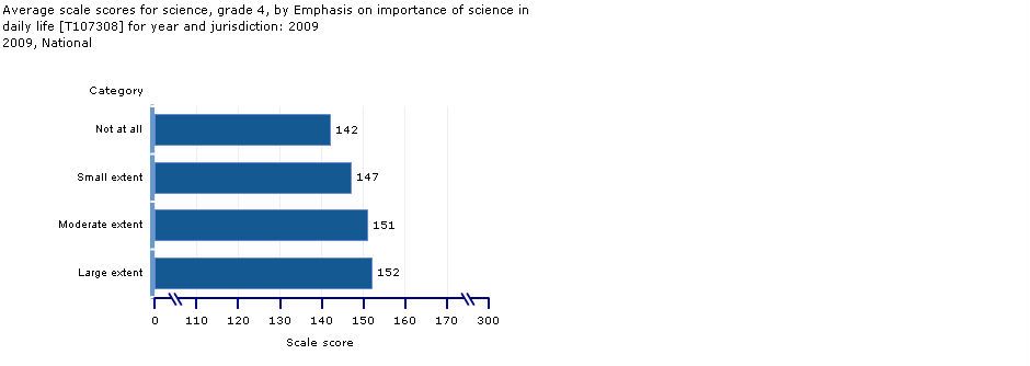 Importance of Science in Daily Life: Grade 4 average scores